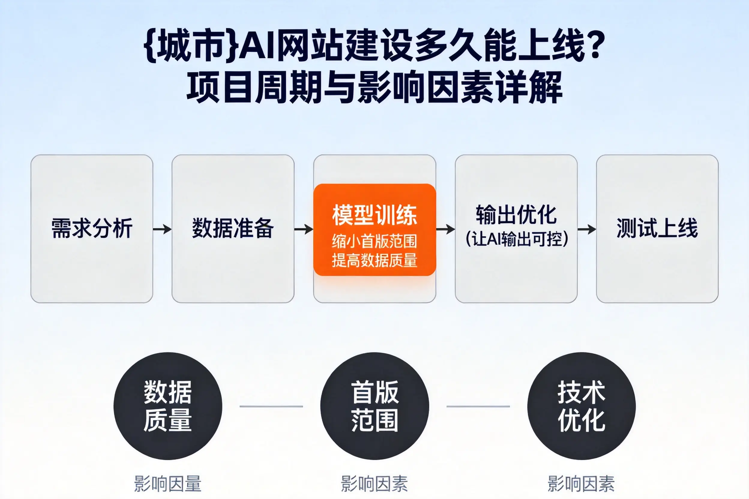 江门AI网站建设多久能上线?项目周期与影响因素详解