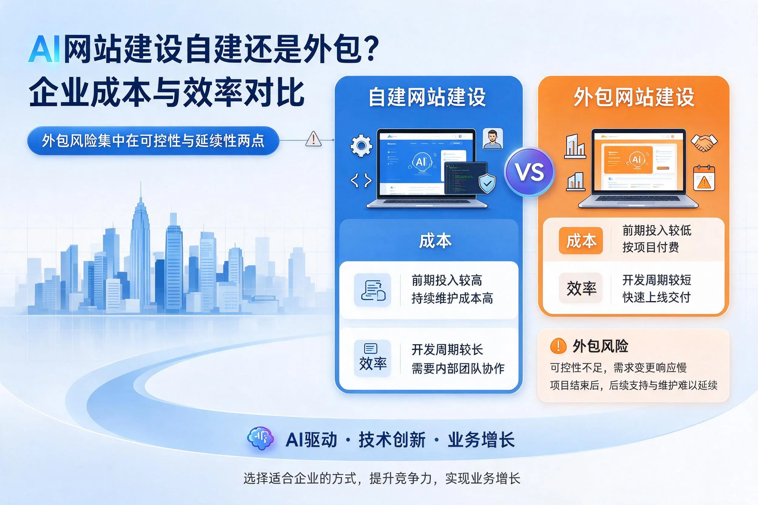 AI网站建设自建还是外包？江门企业成本与效率对比