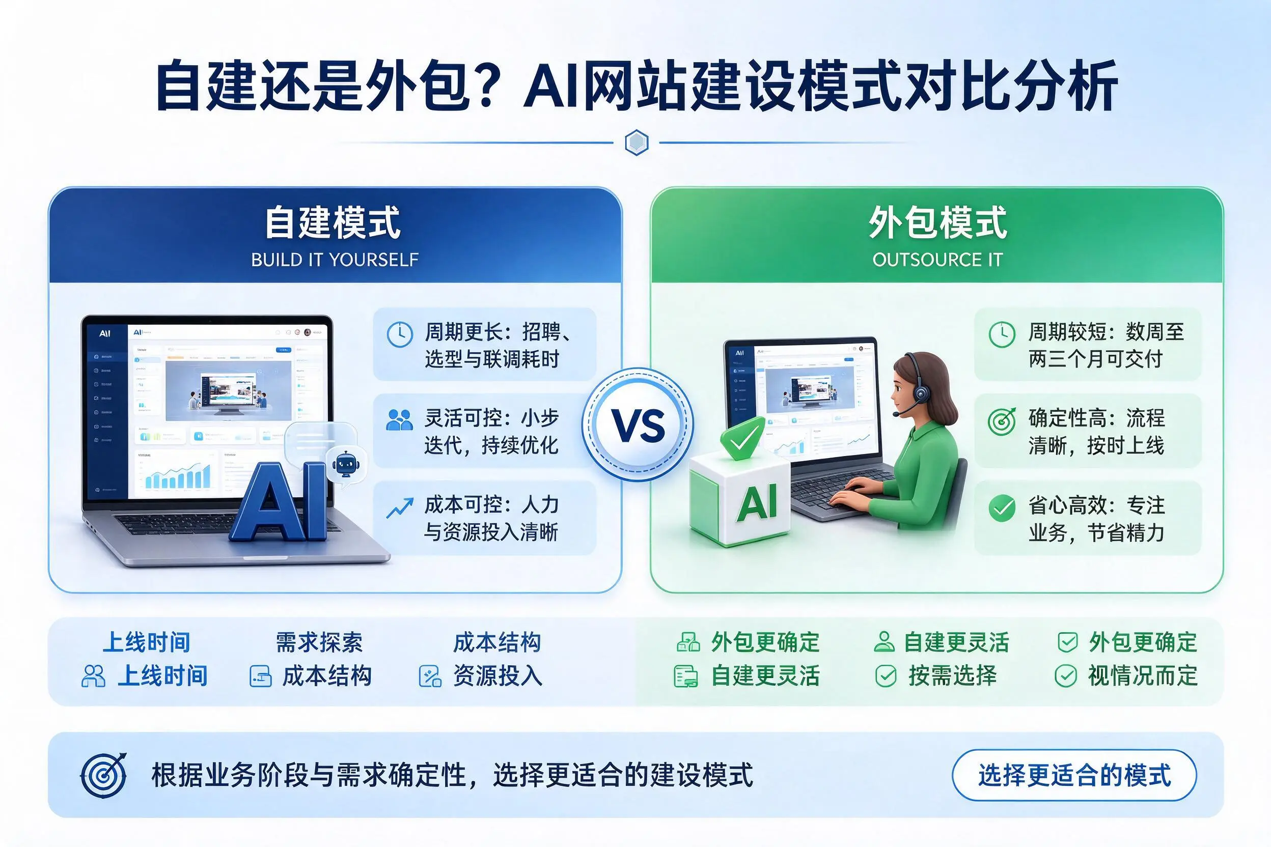 自建还是外包?江门AI网站建设模式对比分析