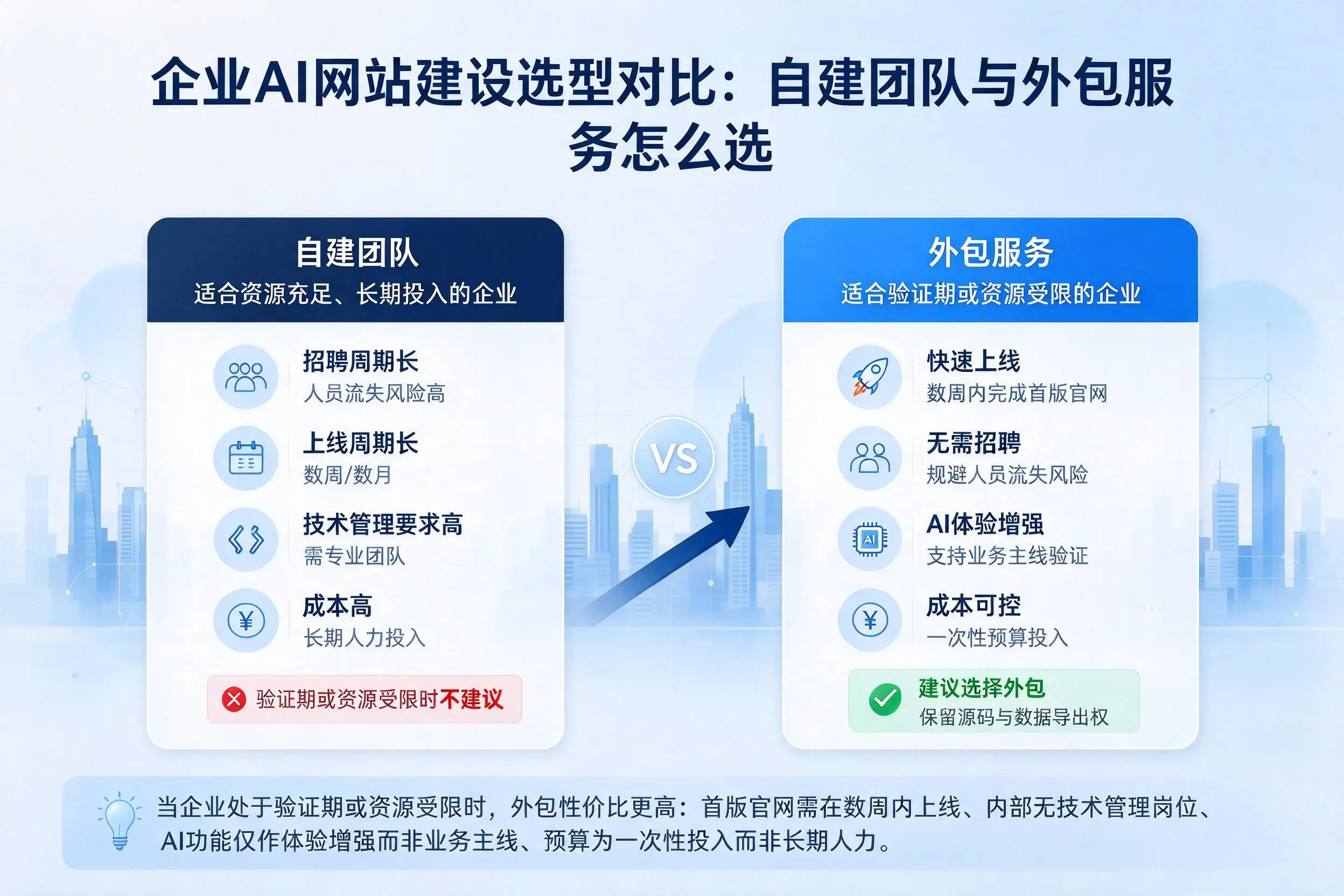 江门企业AI网站建设选型对比:自建团队与外包服务怎么选