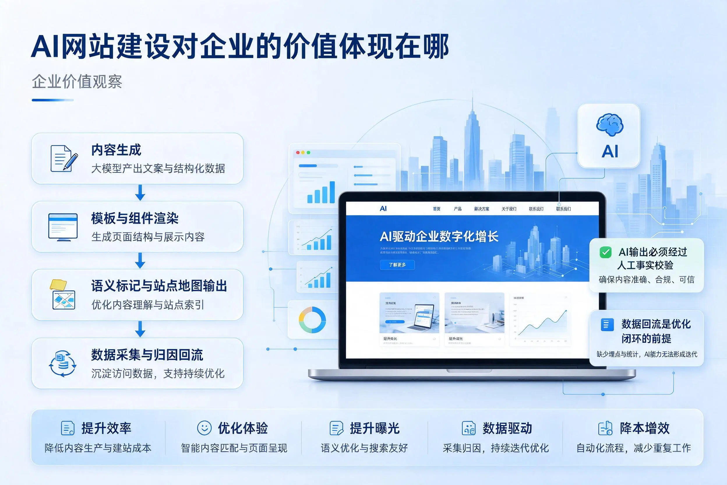 AI网站建设对企业的价值体现在哪,江门实践观察